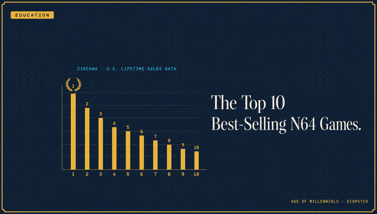 Editorial cover: 'The Top 10 Best-Selling N64 Games' — descending gold bar chart with laureled #1 bar on Panel Navy.