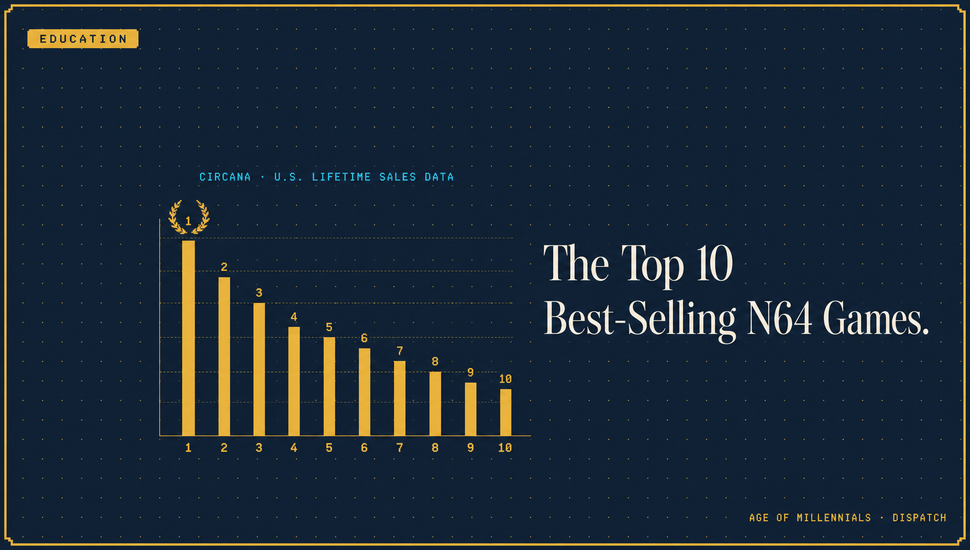 Editorial cover: 'The Top 10 Best-Selling N64 Games' — descending gold bar chart with laureled #1 bar on Panel Navy.